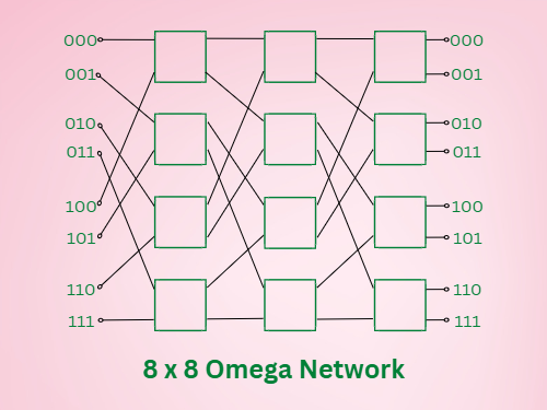 Introduction to Omega Network