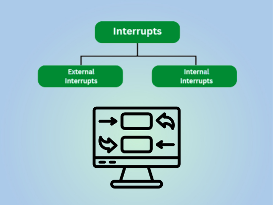 External and Internal Interrupts